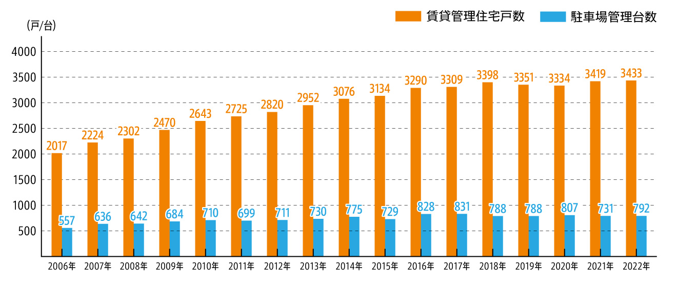 賃貸管理住宅戸数のグラフ