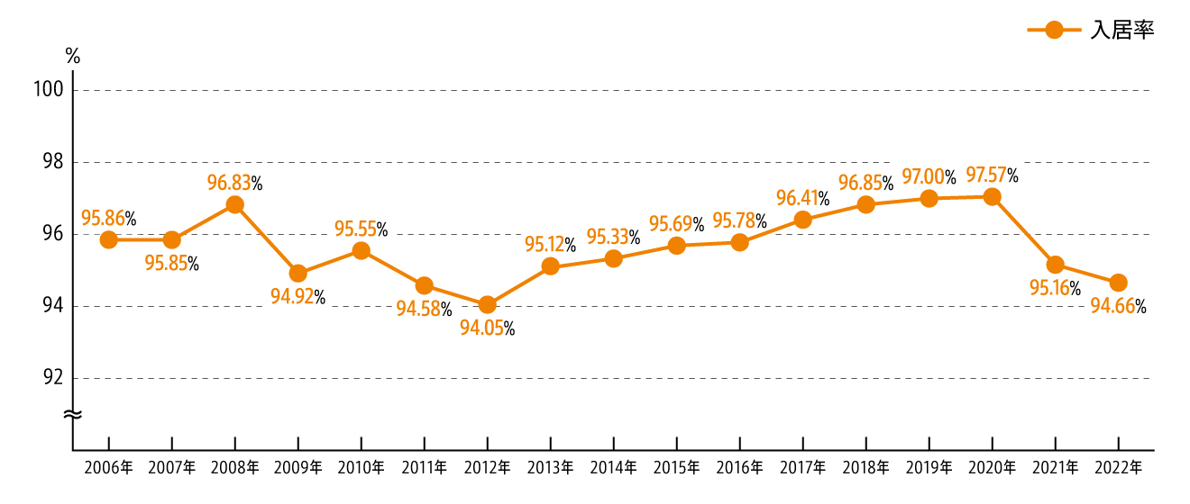 入居率のグラフ